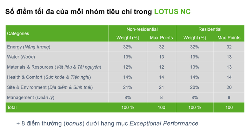 Khung đánh giá tiêu chuẩn LOTUS