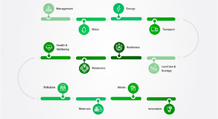 Tiêu chuẩn Thiết kế bền vững cần những gì? 3 Tiêu chuẩn cần biết