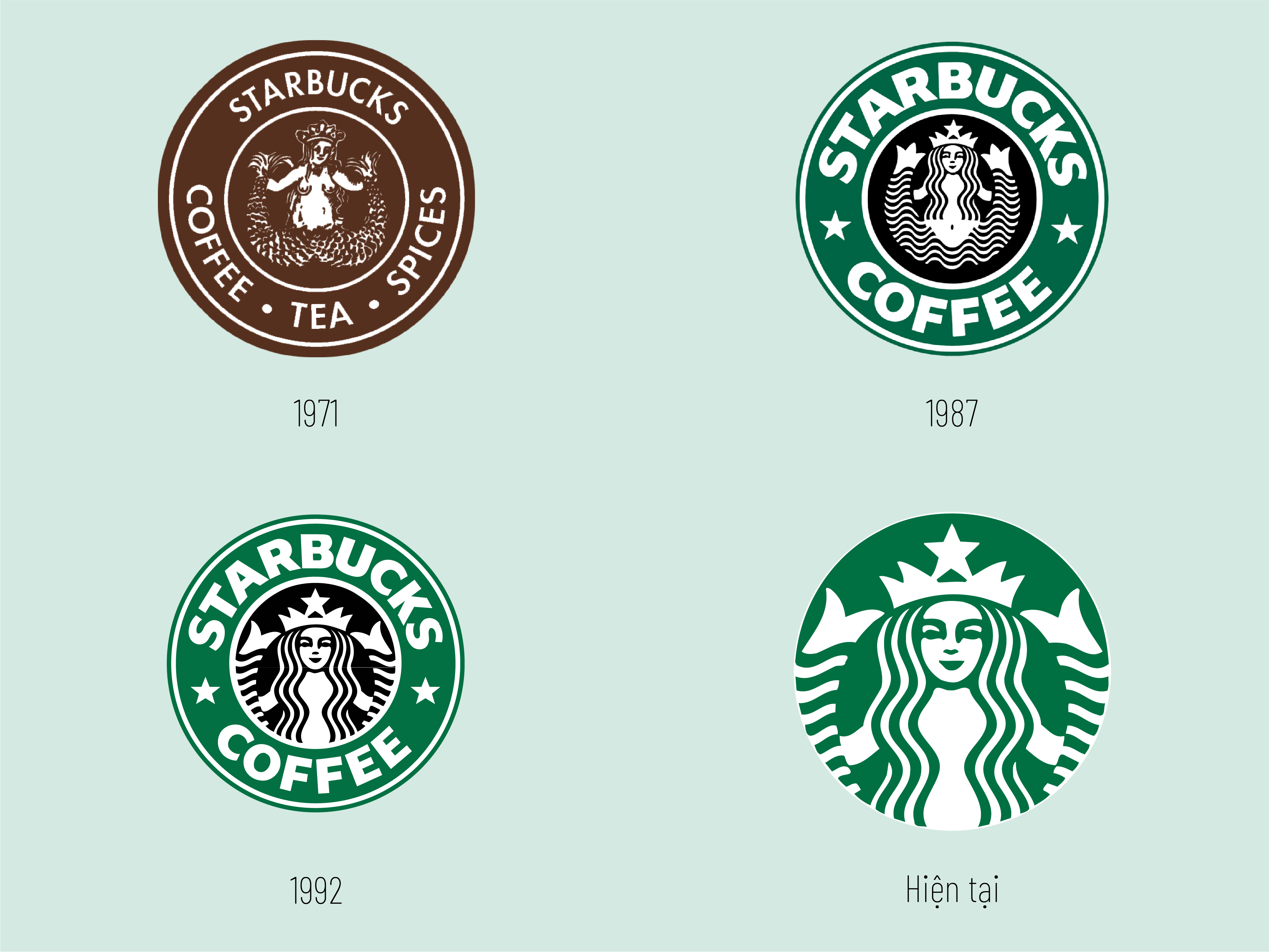 Logo Starbucks qua các thời kỳ